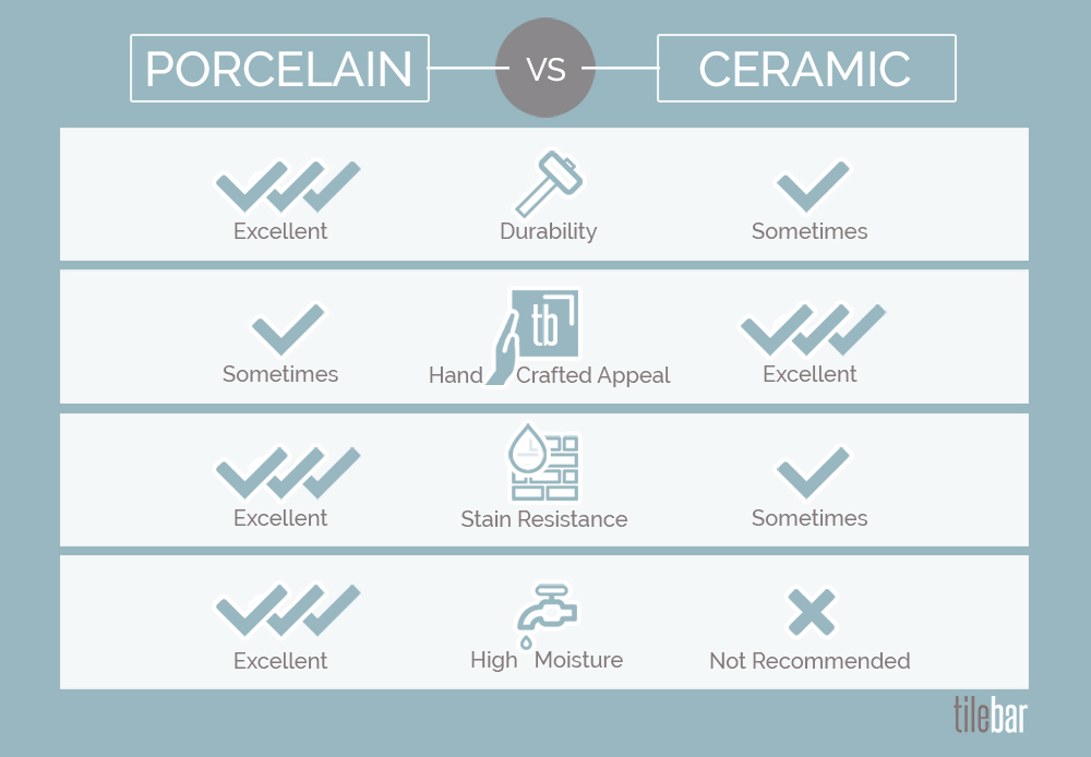 Porcelain Vs Ceramic
Porcelain is better for durability
ceramic is better for hand crafted appeal 
porcelain is better at stain resistance
Ceramic is NOT recommended for high moisture where as porcelain is good for high moisture.  